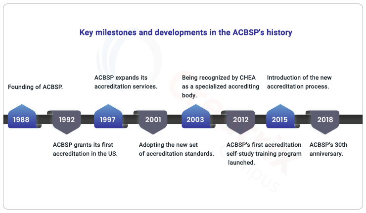 key milestone and development in ACBSP