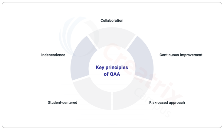 key principles of Quality Assurance Agency