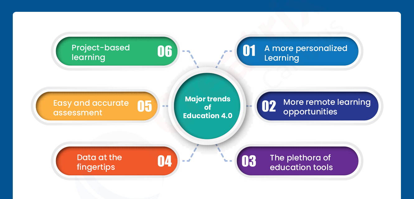 Major trends of Education 4.0