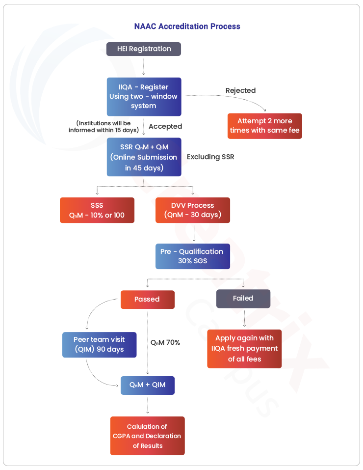 NAAC Accreditation Process steps