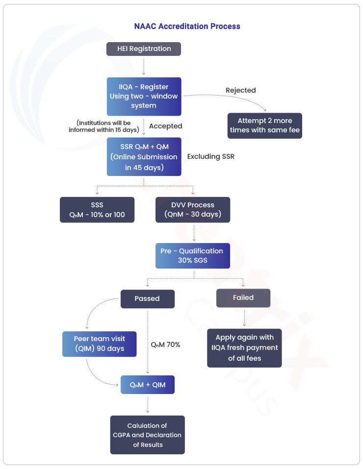 NAAC Accreditation process