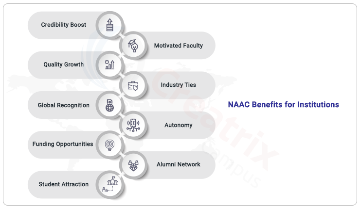 naac benefits for institutions