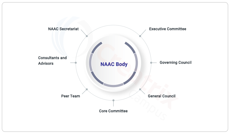 naac accreditation body composition