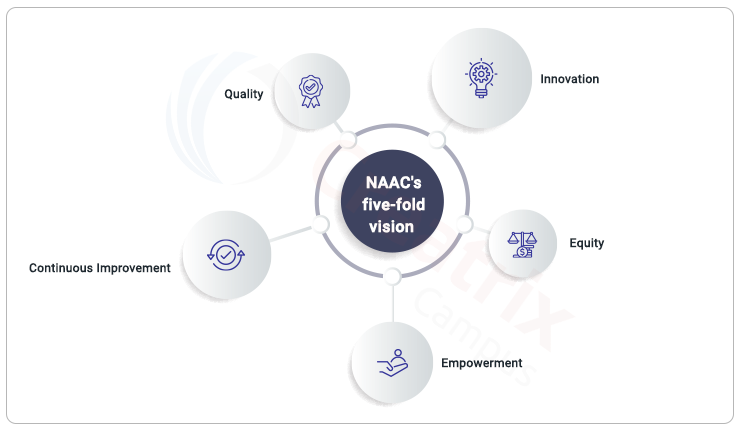 naac accreditation 5 fold vision