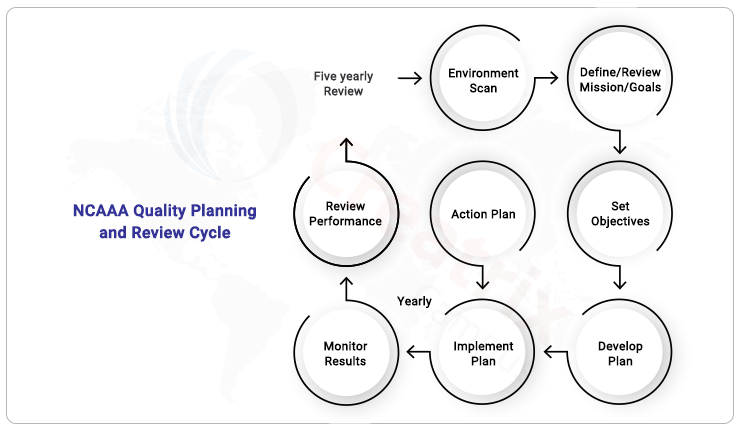 NCAAA quality planning and review cycle