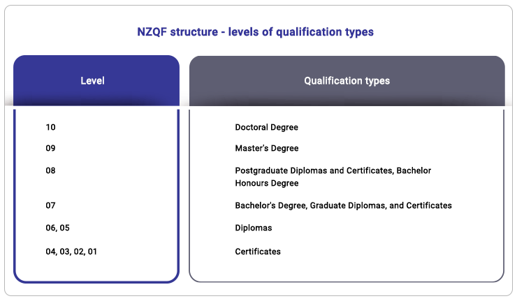 New Zealand Qualifications Framework structure