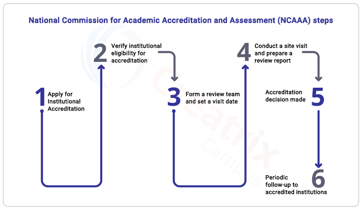 NCAAA accreditation steps