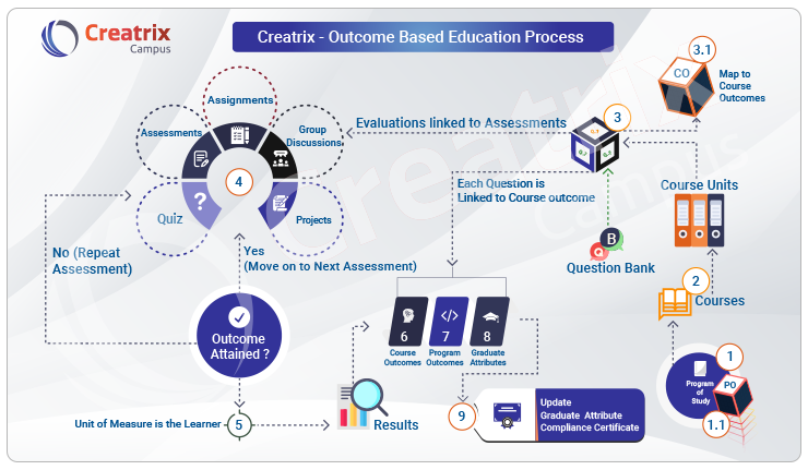 Creatrix OBE implementation process