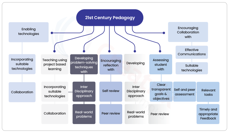 need of pedagogy tools