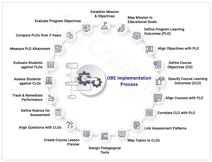 OBE implementation process