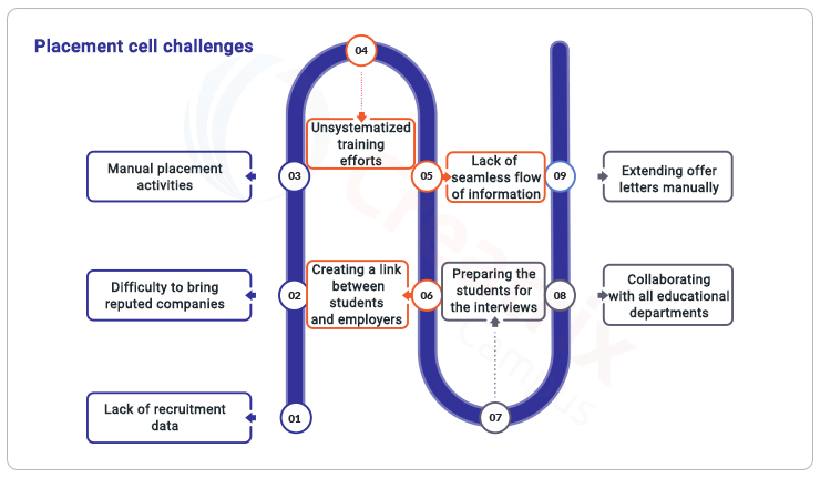 challenges faced by college placement cell