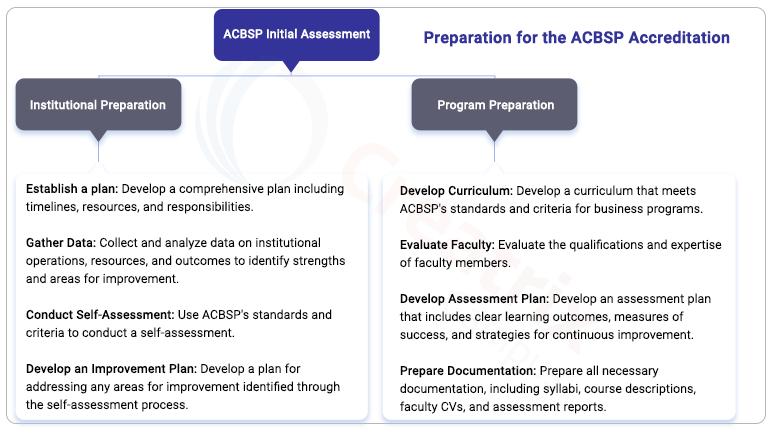 ACBSP Accreditation preparation