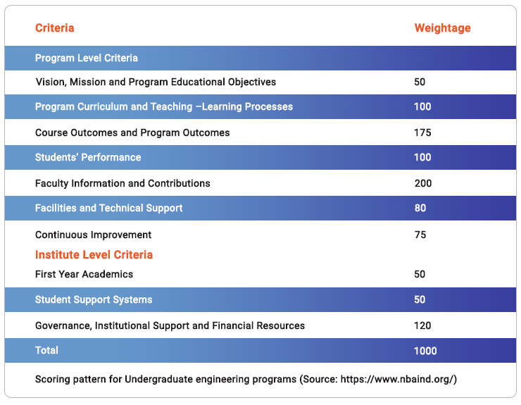 NBA Accreditation process criteria