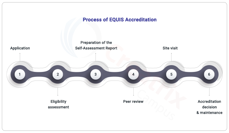 EQUIS Process