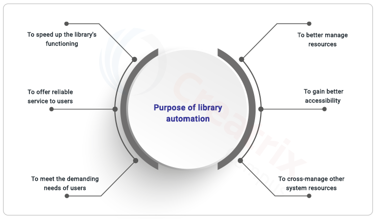 purpose of library automation