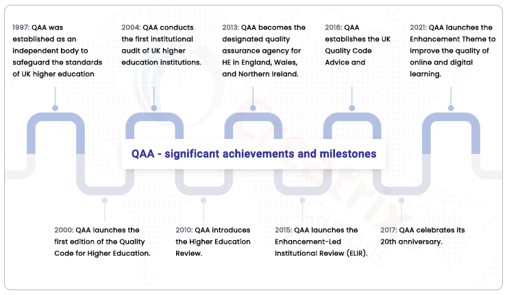 QAA significance