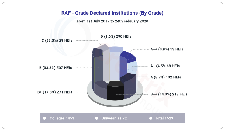 RAF naac grade declared by institutions by grade