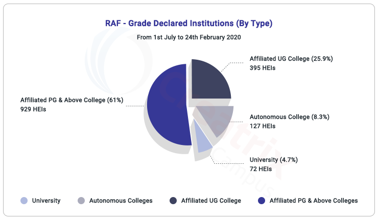 RAF naac grade declared by institutions by type