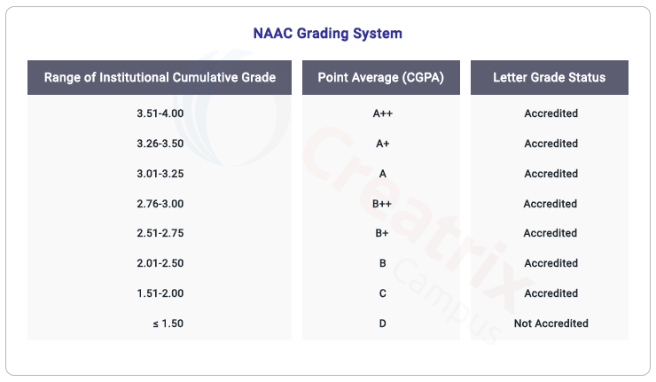 naac grading system