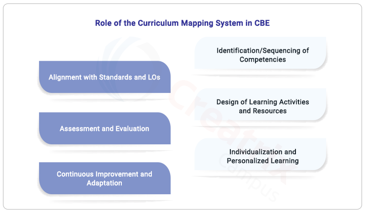 Role of the curriculum mapping