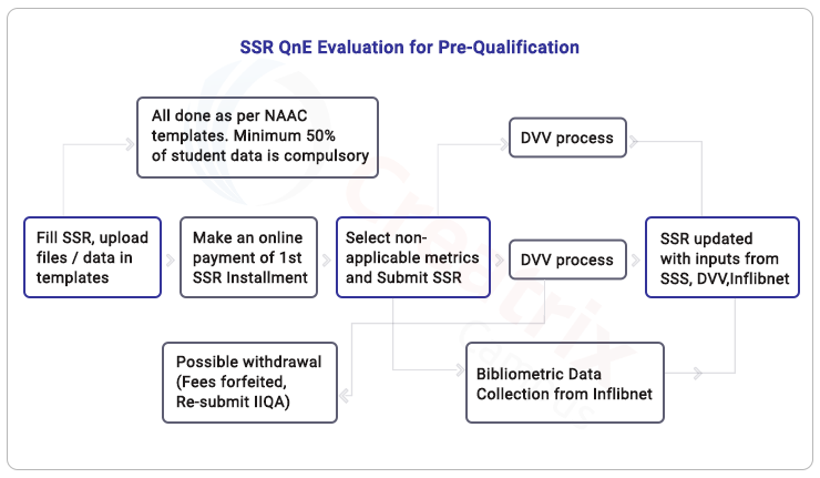 SSR Submission Process