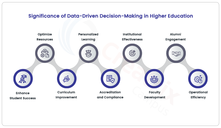 Importance of data-driven decision making in higher education