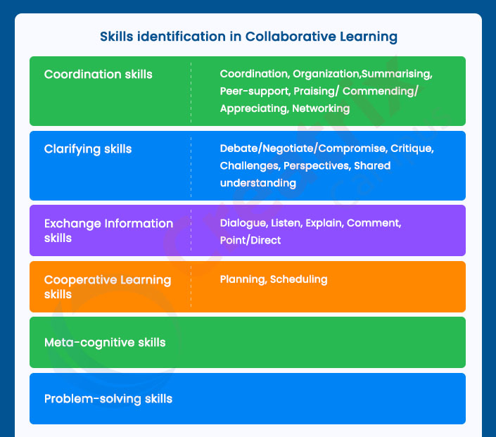 Boosts student achievement and performance 