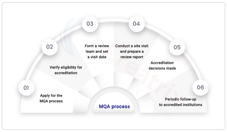 MQA accreditation process