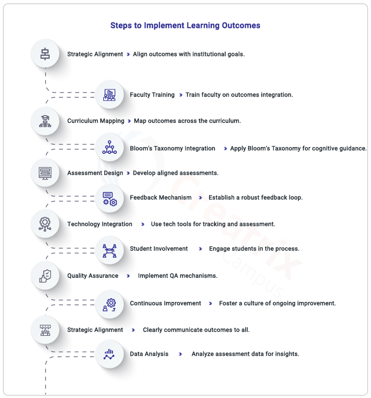 steps to implement learning outcomes