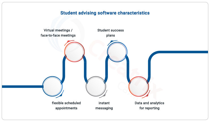 characteristics of student advising software