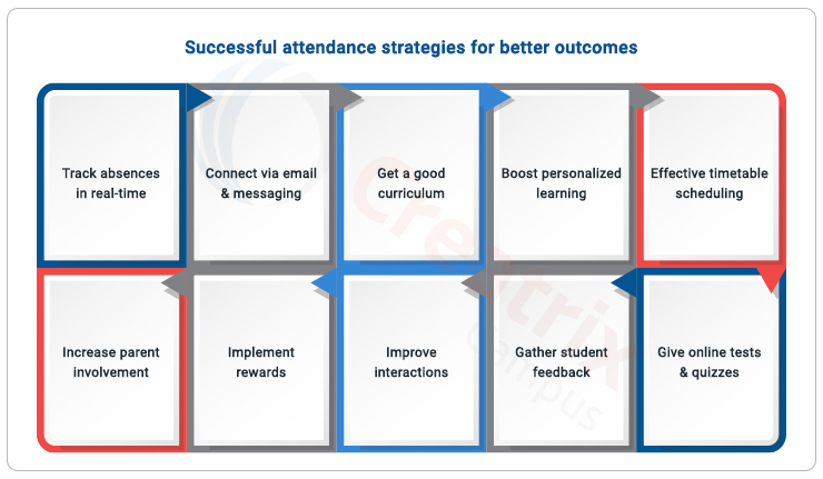 strategies to boost attendance system