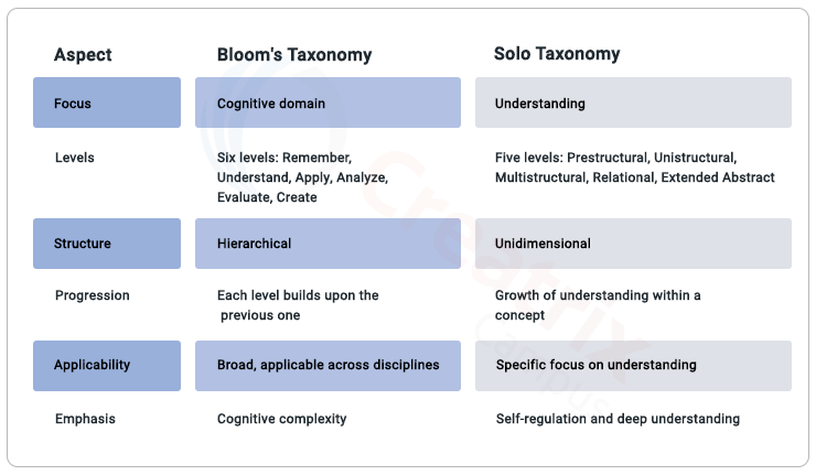 bloom's taxonomy vs solo taxonomy