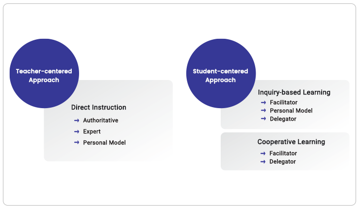 teacher vs learner centred approach