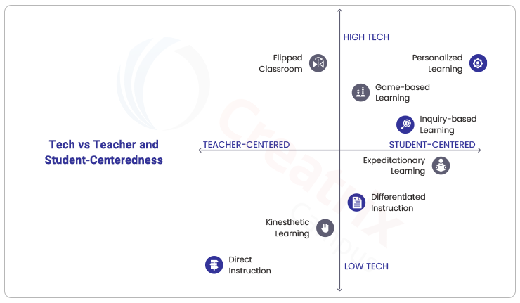 tech vs teacher learner approach