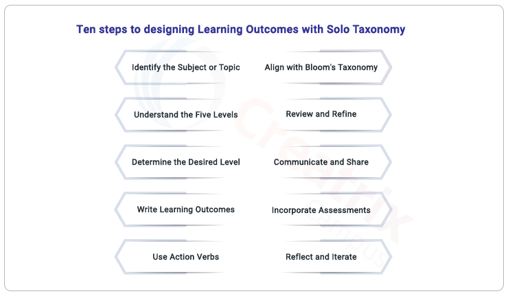 steps to design learning outcomes with Solo Taxonomy