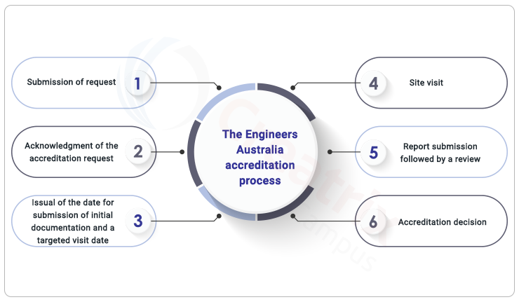 Engineers Australia Accreditation process