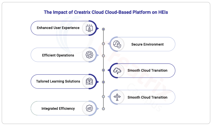 purpose of cloud based platforms for higher education