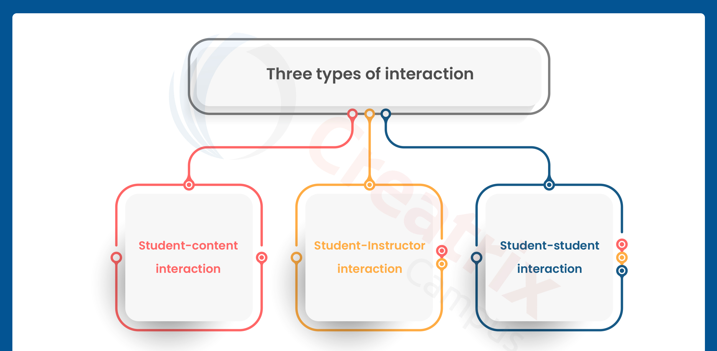 Shorten the lectures, have supporting videos for an interactive session