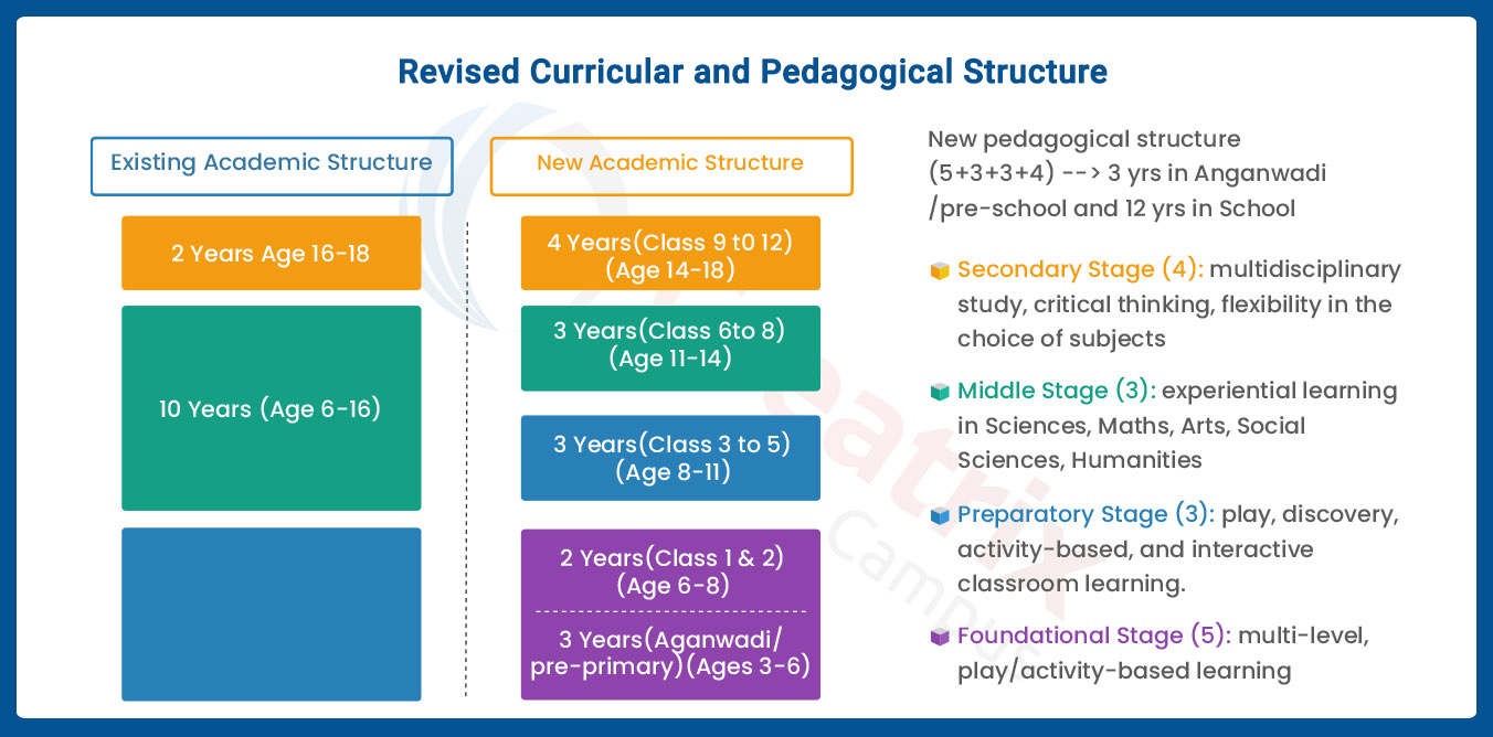 Reformed pedagogy and curriculum in NEP