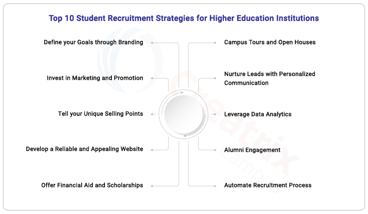 top 10 student recruitment strategies