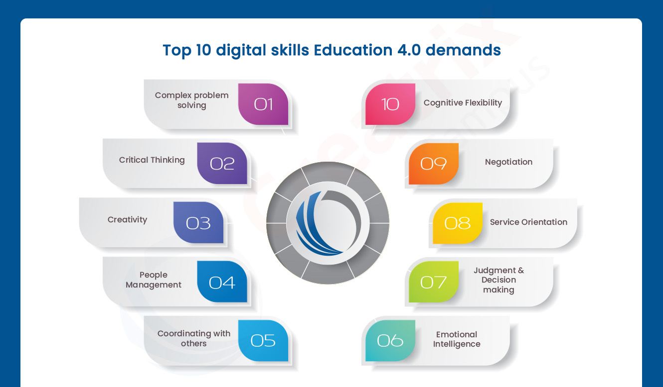 Top 10 Digital skills education 4.0 demands