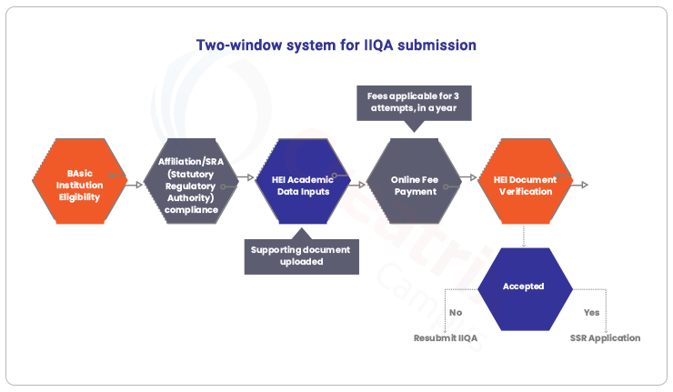 IIQA submission system