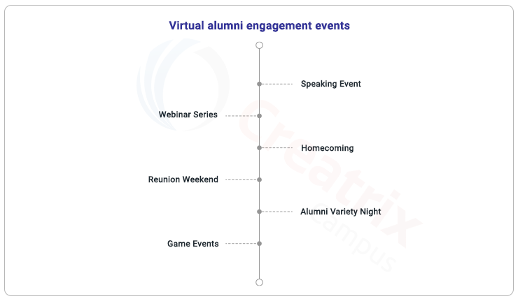 Virtual alumni engagement events