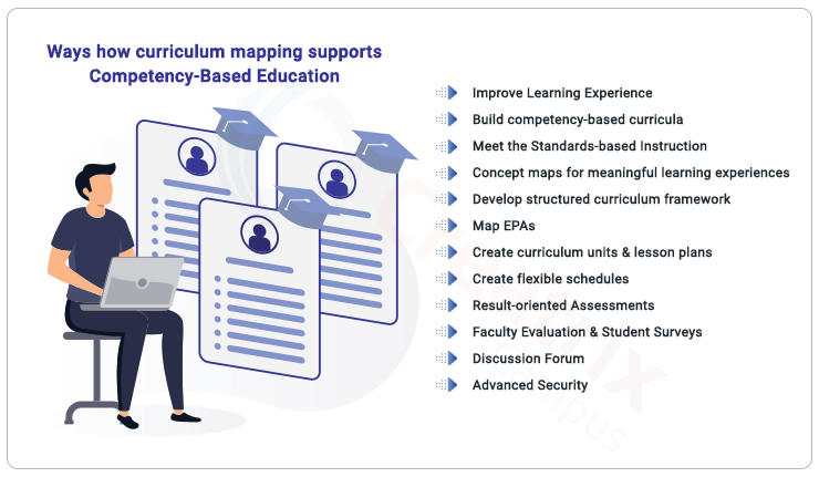 ways how curriculum mapping supports CBE