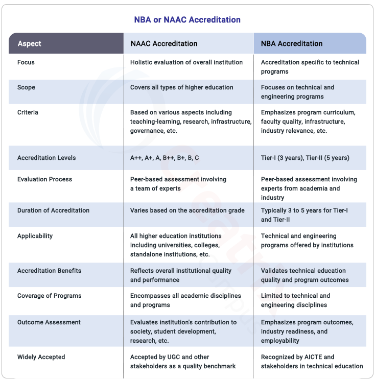 NBA vs NAAC