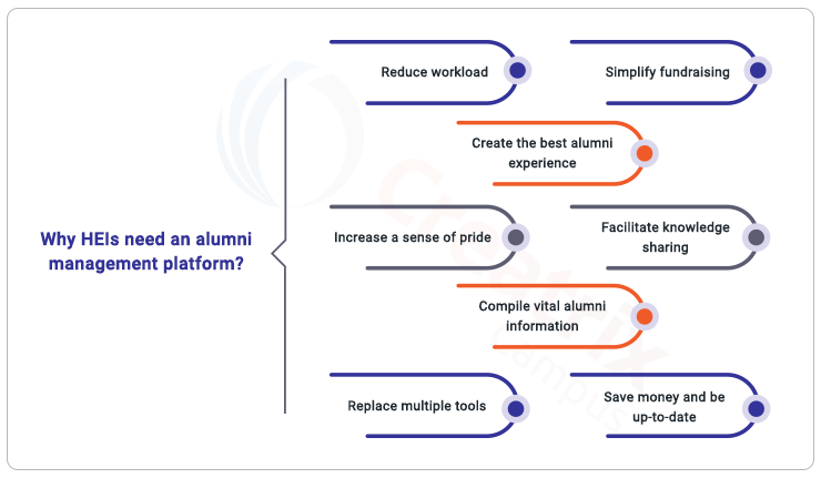 reasons to have alumni management software for colleges