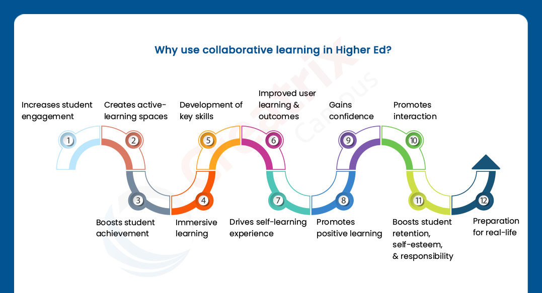 higher ed focus on collaborative learning