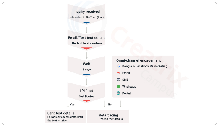 workflow of student engagement