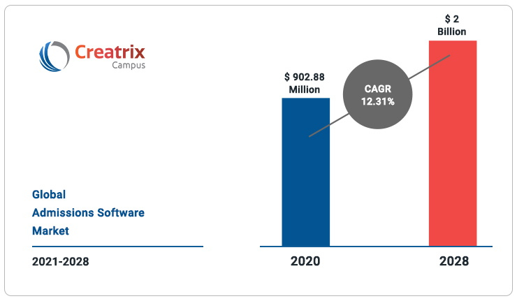 admission software market research