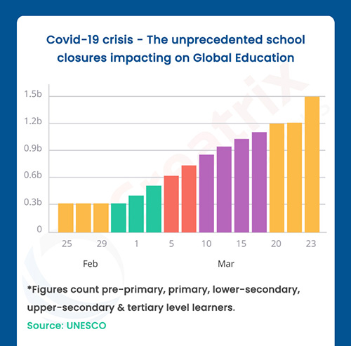 virtual classroom software Closures Impacting on Global Education